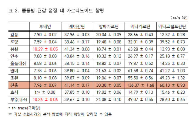 품종별 단감 껍질 내 카로티노이드 함량. 자료. 농촌진흥청.