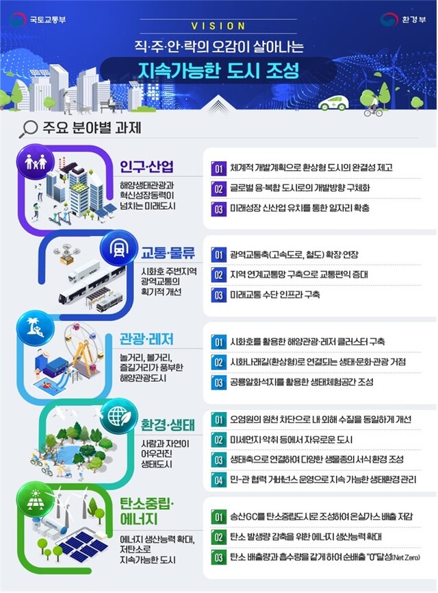 시화호 발전전략 마스터플랜(안). 이미지 환경부.