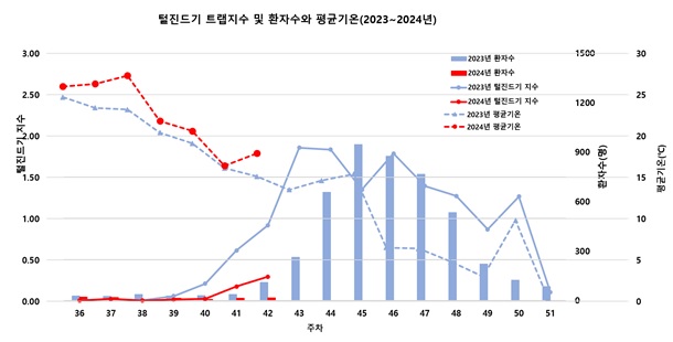 털진드기 트랩지수 및 환자수와 평균기온. 이미지 질병관리청.