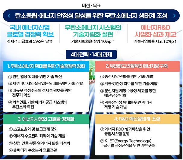 제5차 에너지기술개발계획 중요 내용. 이미지 산업부.