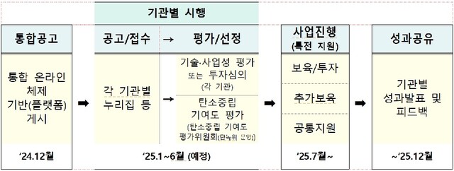 ‘넷제로 챌린지X’ 주요절차. 이미지 탄소중립녹색성장위원회.