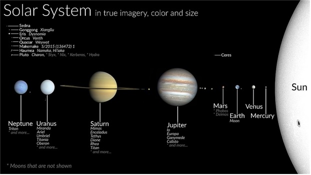 태양계 거대 행성들의 모습. 이미지 국립과천과학관.