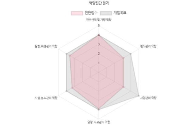 역량진단 모형. 이미지 농식품부.