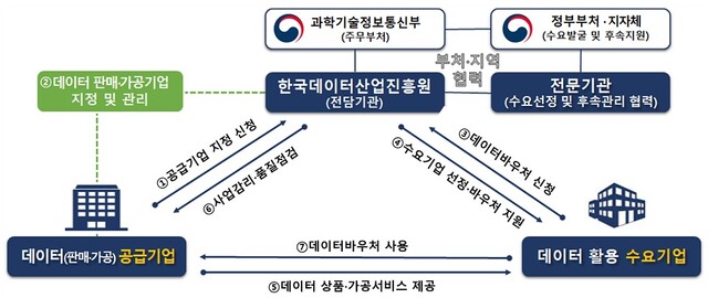 데이터바우처 지원사업 추진체계. 이미지 한국데이터산업진흥원.