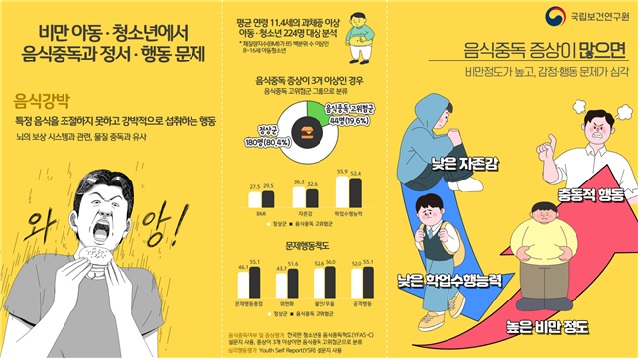 비만 아동·청소년 음식중독과 정서·행동문제. 이미지 질병관리청.