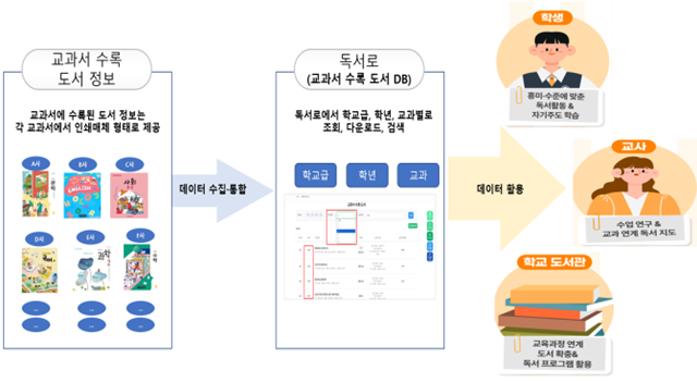 교과서 수록 도서 데이터베이스 개념도. 이미지 교육부.