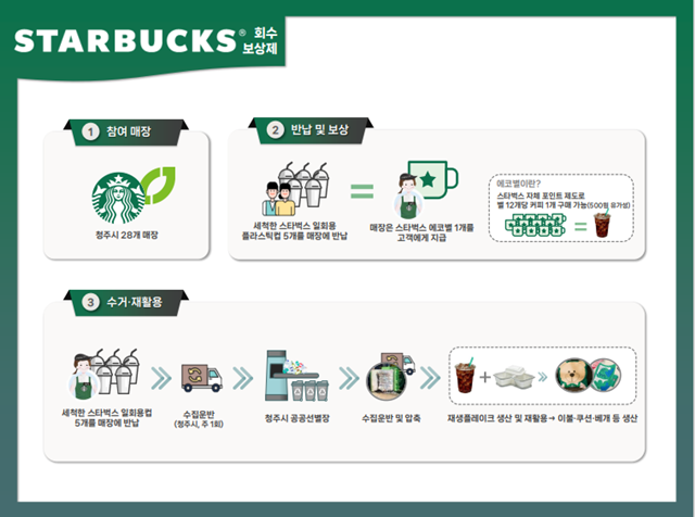 일회용컵 맞춤형 회수‧보상 체계도. 이미지 환경부