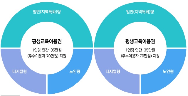 평생교육이용권 홍보물. 이미지 교육부.