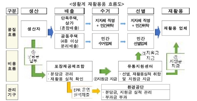 생산자책임재활용제도(EPR). 사진 환경부