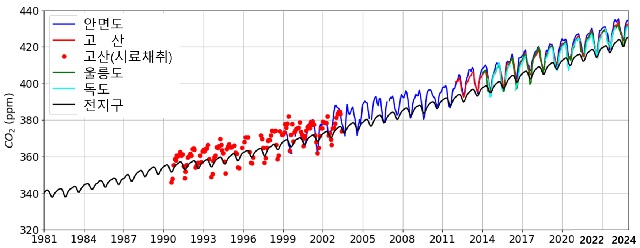 한반도 지구대기감시 관측자료 변화(이산화탄소). 이미지 기상청.