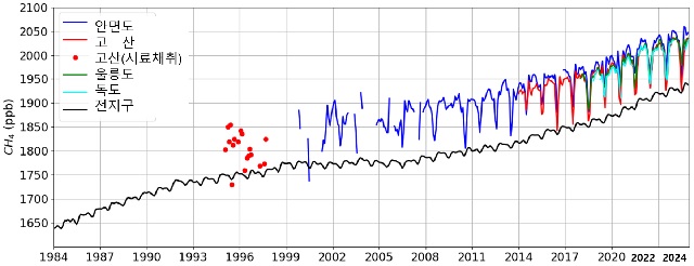 한반도 지구대기감시 관측자료 변화(메탄). 이미지 기상청.
