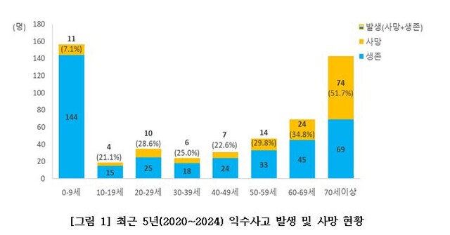 최근 5년(2020~2024) 익수사고 발생 및 사망 현황. 자료 질병관리청.