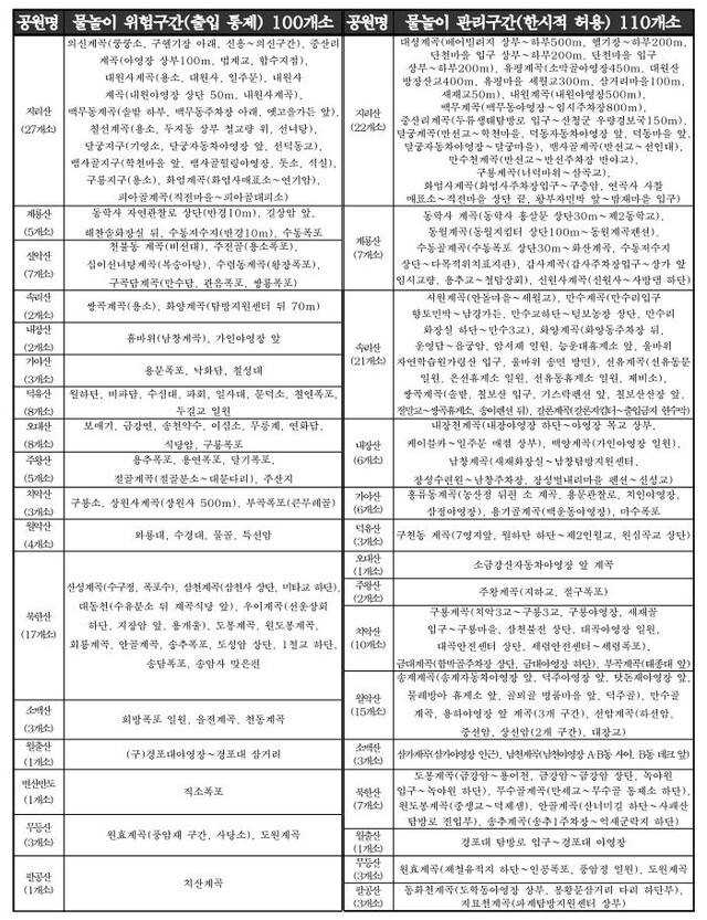 물놀이 집중 안전관리 지역 중 계곡 210곳(통제되는 위험구간 100곳, 한시적으로 허용되는 관리구간 110곳) 현황. 자료 국립공원공단.
