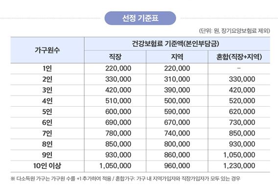 선정기준표(건강보험료 기준액-본인부담금). 사진 행정안전부.