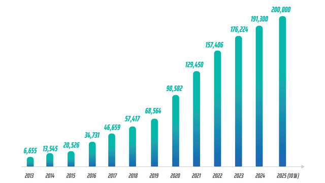 예술활동증명 누적 완료자 추이. 이미지 한국예술인복지재단